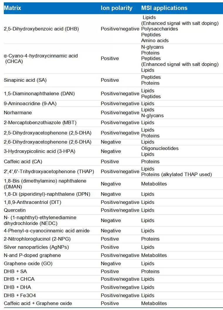 Table 2. Matrix molecules and binary matrix systems used in different MALDI MSI experiments ((Ma and Fernández, 2022)